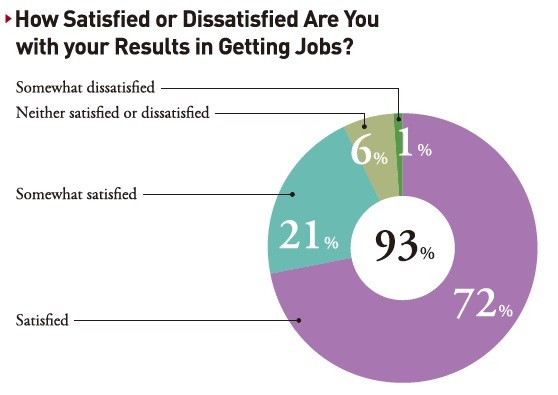 How satisfies or dissatisfied are students with their result in getting jobs?