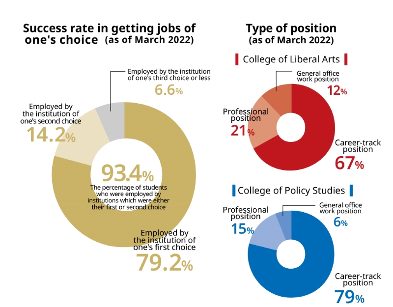 Success rate in getting jobs of one’s choice as of March 2022 ,Type of postion as of March 2022