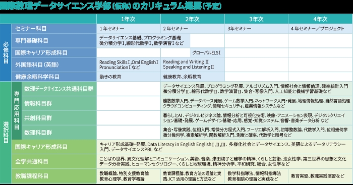 国際数理データサイエンス学部(仮称)のカリキュラム概要の表
