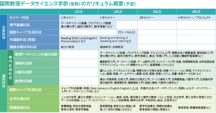 国際数理データサイエンス学部(仮称)のカリキュラム概要の表