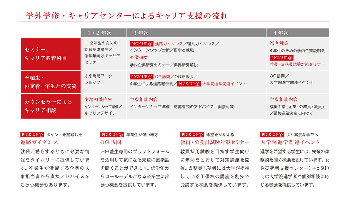 キャリア支援の流れ