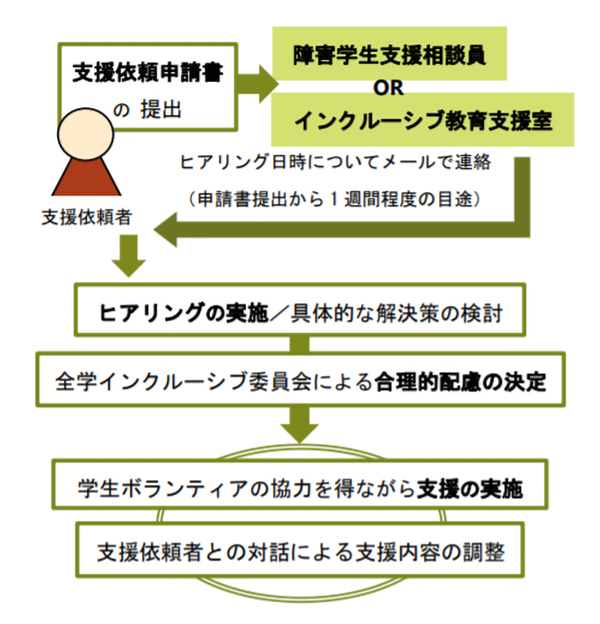 画像：支援の流れの図 (1)支援依頼申請書の提出 (2)障害学生支援相談員orインクルーシブ教育支援室が受付 (3)ヒアリング日時についてメールで連絡（申請書提出から1週間程度の目途） (4)ヒアリングの実施/具体的な解決策の検討 (5)全学インクルーシブ委員会による合理的配慮の決定 (6)学生ボランティアの協力を得ながら支援の実施 (7)支援依頼者との対話による支援内容の調整